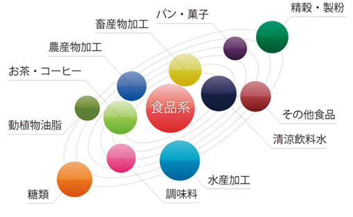 豪商の対応業種