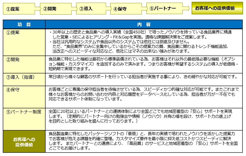 お客様への提供価値